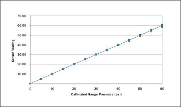 Pressure Sensor Data